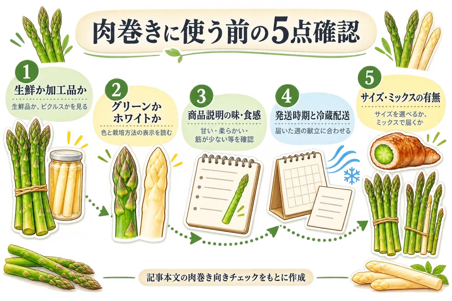 肉巻きに使う前の5点確認を示す図。生鮮品かピクルスなどの加工品か、グリーンかホワイトか、商品説明の甘さ・柔らかさ・筋の少なさなどの味と食感、発送時期と冷蔵配送、サイズを選べるかミックスで届くかを順に確認する。記事本文の肉巻き向きチェックをもとに作成。