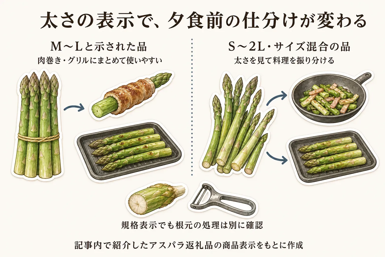 アスパラの太さの表示による夕食前の仕分けの違いを示す図。M〜Lと表示された品は肉巻き・グリルにまとめて使いやすく、S〜2L・サイズ混合の品は太さを見て炒め物とグリルへ振り分ける。規格表示でも根元の処理は別に確認する。記事内で紹介したアスパラ返礼品の商品表示をもとに作成。
