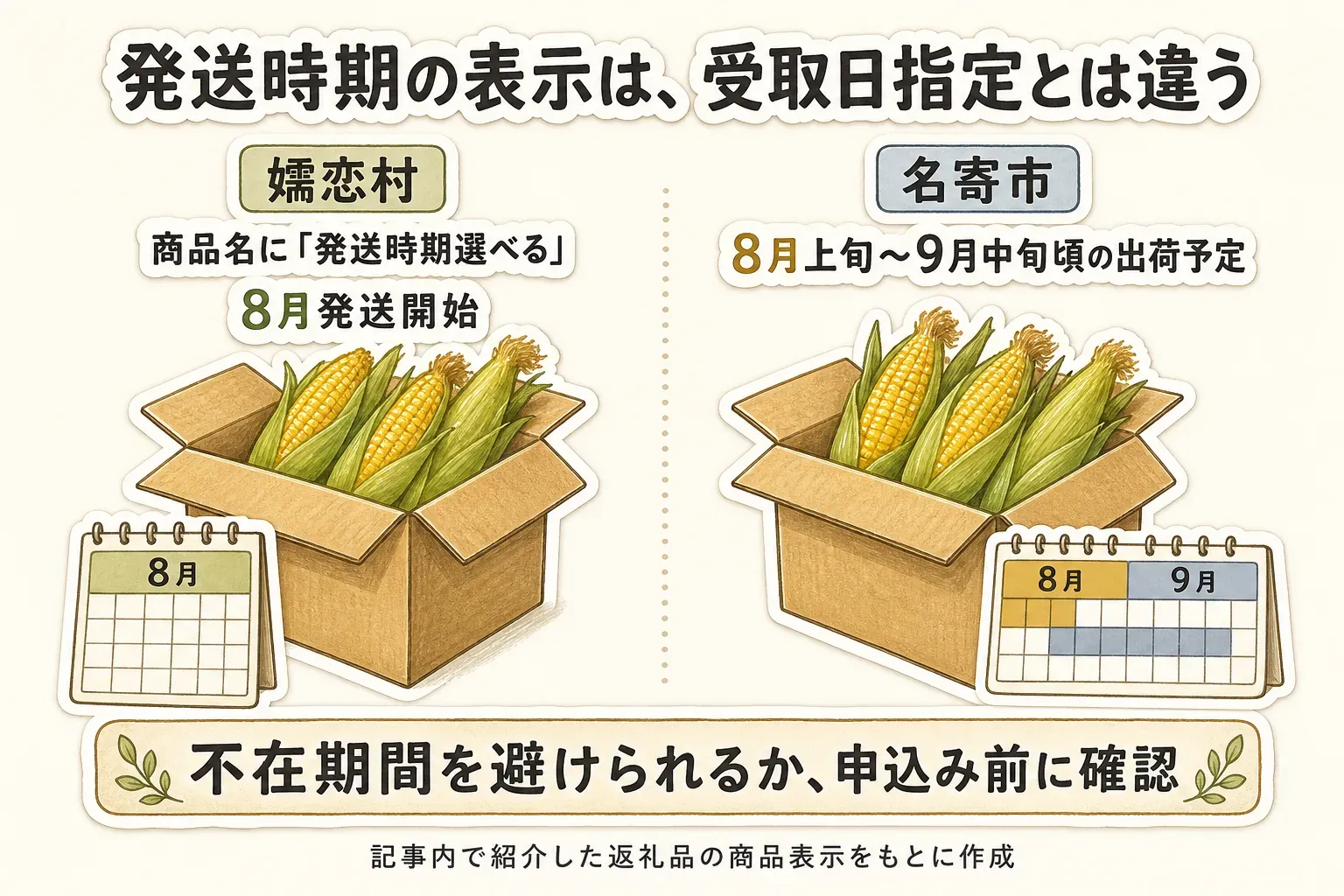 嬬恋村の「商品名に発送時期選べる・8月発送開始」と、名寄市の「8月上旬〜9月中旬頃の出荷予定」というとうもろこし返礼品の発送時期表示を並べ、どちらも受取日指定とは異なるため不在期間を避けられるか申込み前に確認する図。記事内で紹介した返礼品の商品表示をもとに作成。