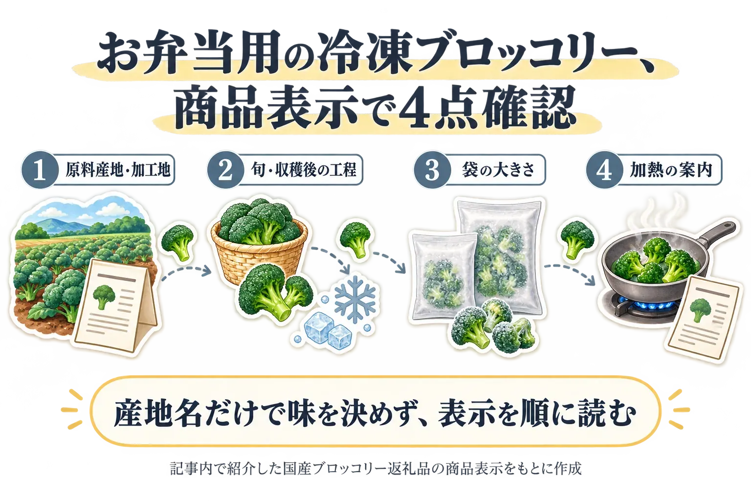 国産の冷凍ブロッコリーを選ぶ際に、原料産地と加工地、旬・収穫から冷凍までの工程、袋の大きさ、凍結前と食べる前の加熱案内を商品ページで順に確認する図。農林水産省のブロッコリーの輸入・利用動向と国産切替えの資料および記事本文をもとに作成。