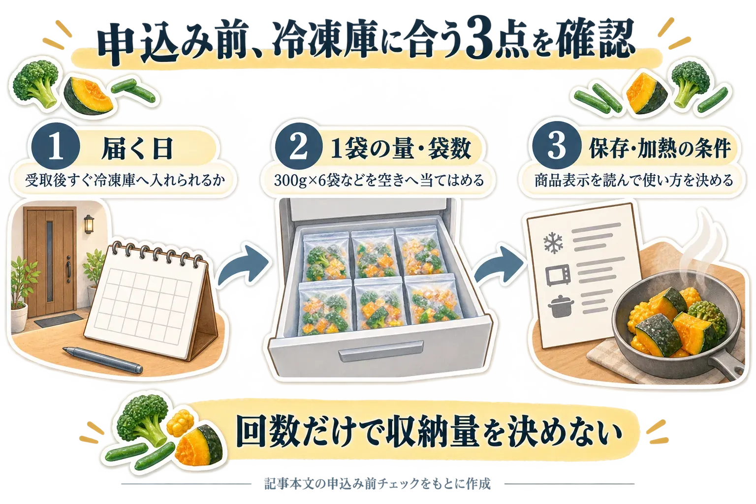 冷凍野菜の定期便を申し込む前に、受取後すぐ冷凍庫へ入れられる届く日、300g×6袋などを空き容量に当てはめる1袋の量と袋数、商品表示を読んで決める保存・加熱の条件の3点を確認する図。記事本文の申込み前チェックをもとに作成。