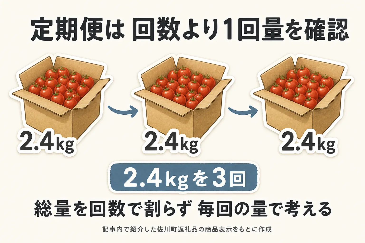佐川町のミニトマト定期便では2.4kgの箱が3回届く様子を示し、総量を回数で割らず毎回2.4kgとして生食で食べ切れるかを考える図。記事内で紹介した佐川町返礼品の商品表示をもとに作成。