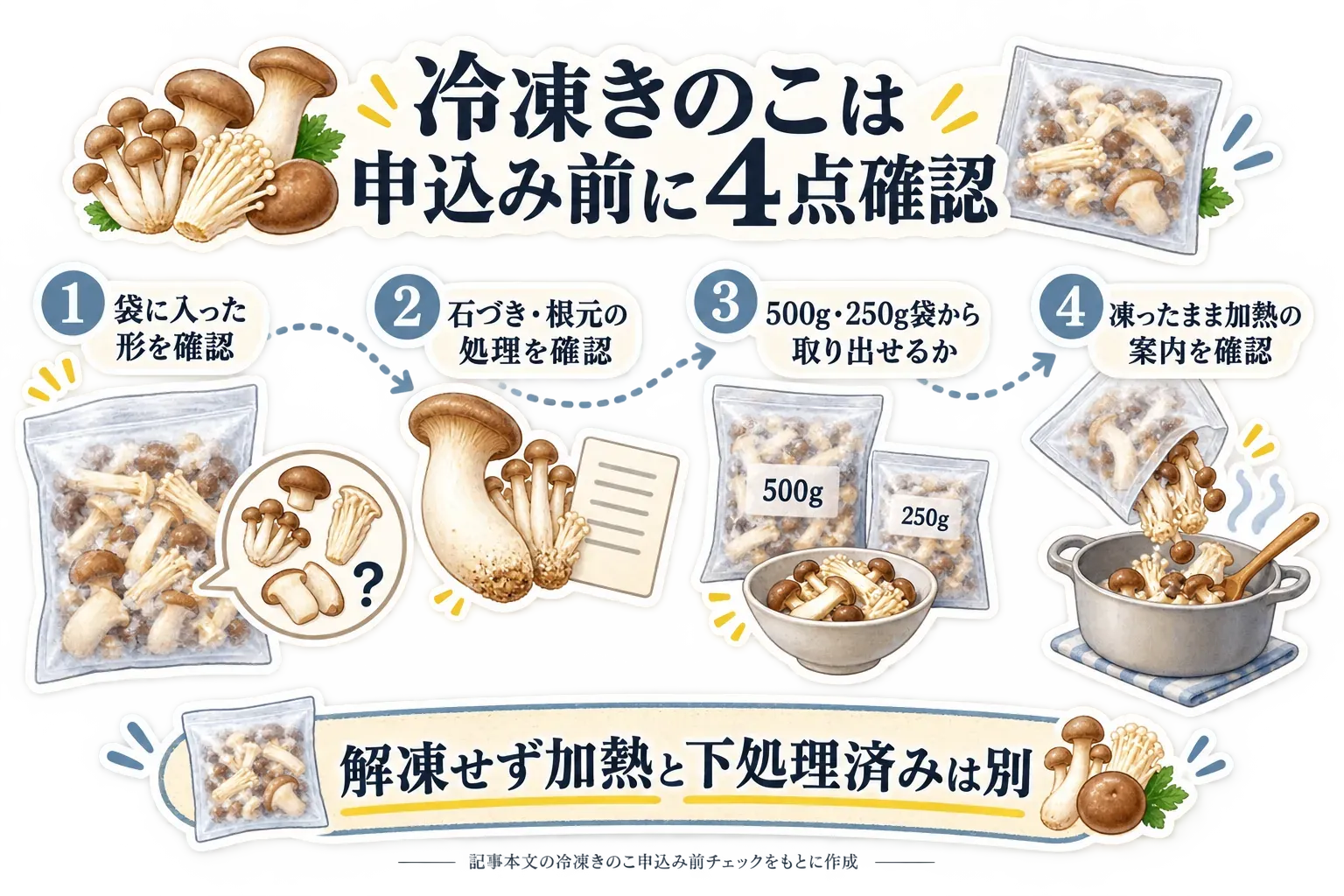 冷凍きのこを申し込む前に確認する4項目を示す図。袋に入ったきのこの形、石づき・根元の処理、500g・250g袋から必要な分だけ取り出せるか、凍ったまま加熱する案内を確認する。「解凍せず加熱」と下処理済みは別であることを示す。記事本文の冷凍きのこ申込み前チェックをもとに作成。