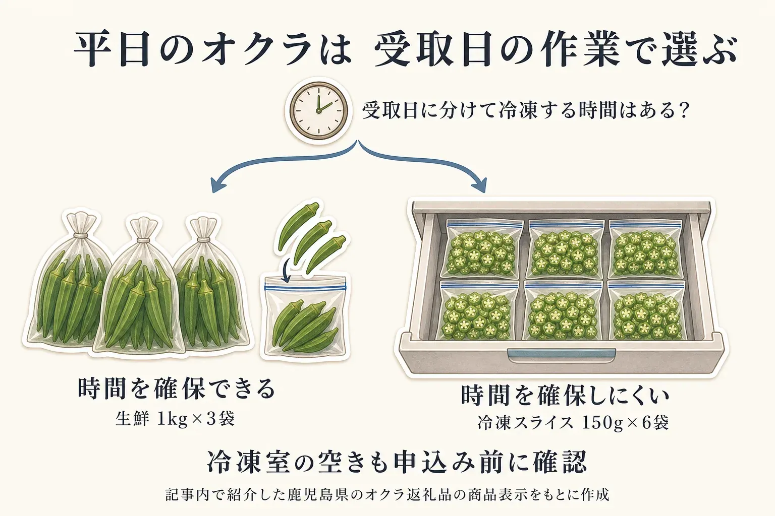 平日のオクラを受取日の作業で選ぶ図。受取日に分けて冷凍する時間を確保できる場合は生鮮オクラ1kg×3袋、確保しにくい場合は冷凍スライス150g×6袋を示し、どちらも申込み前に冷凍室の空きを確認するよう案内する。記事内で紹介した鹿児島県のオクラ返礼品の商品表示をもとに作成。