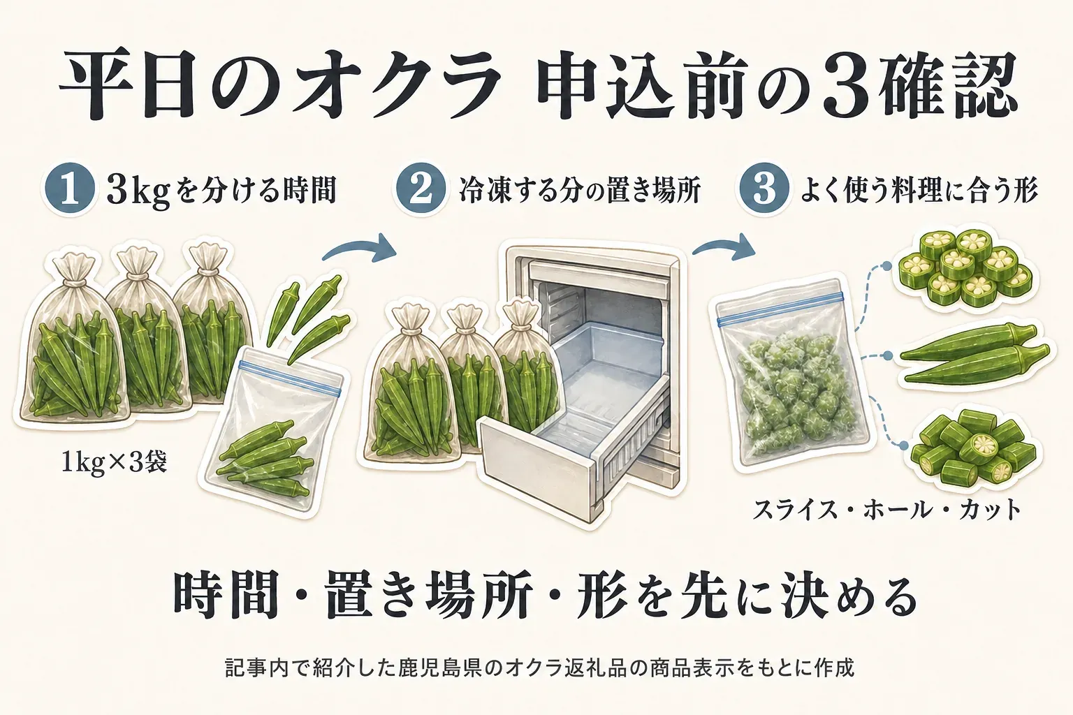 平日のオクラを申し込む前の3確認を示す図。生鮮オクラ1kg×3袋を分けて冷凍する時間、冷凍する分の置き場所、よく使う料理に合うスライス・ホール・カットの形を順に確認し、時間・置き場所・形を先に決めることを案内する。記事内で紹介した鹿児島県のオクラ返礼品の商品表示をもとに作成。