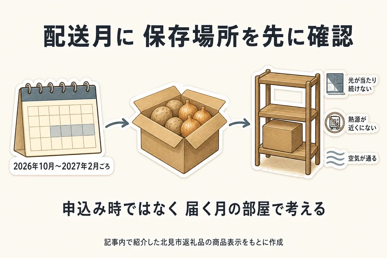 2026年10月〜2027年2月ごろの配送をカレンダー、じゃがいも・玉ねぎの箱、保存棚で示し、光が当たり続けないこと、熱源が近くにないこと、空気が通ることを確認する図。記事内で紹介した北見市返礼品の商品表示をもとに作成。
