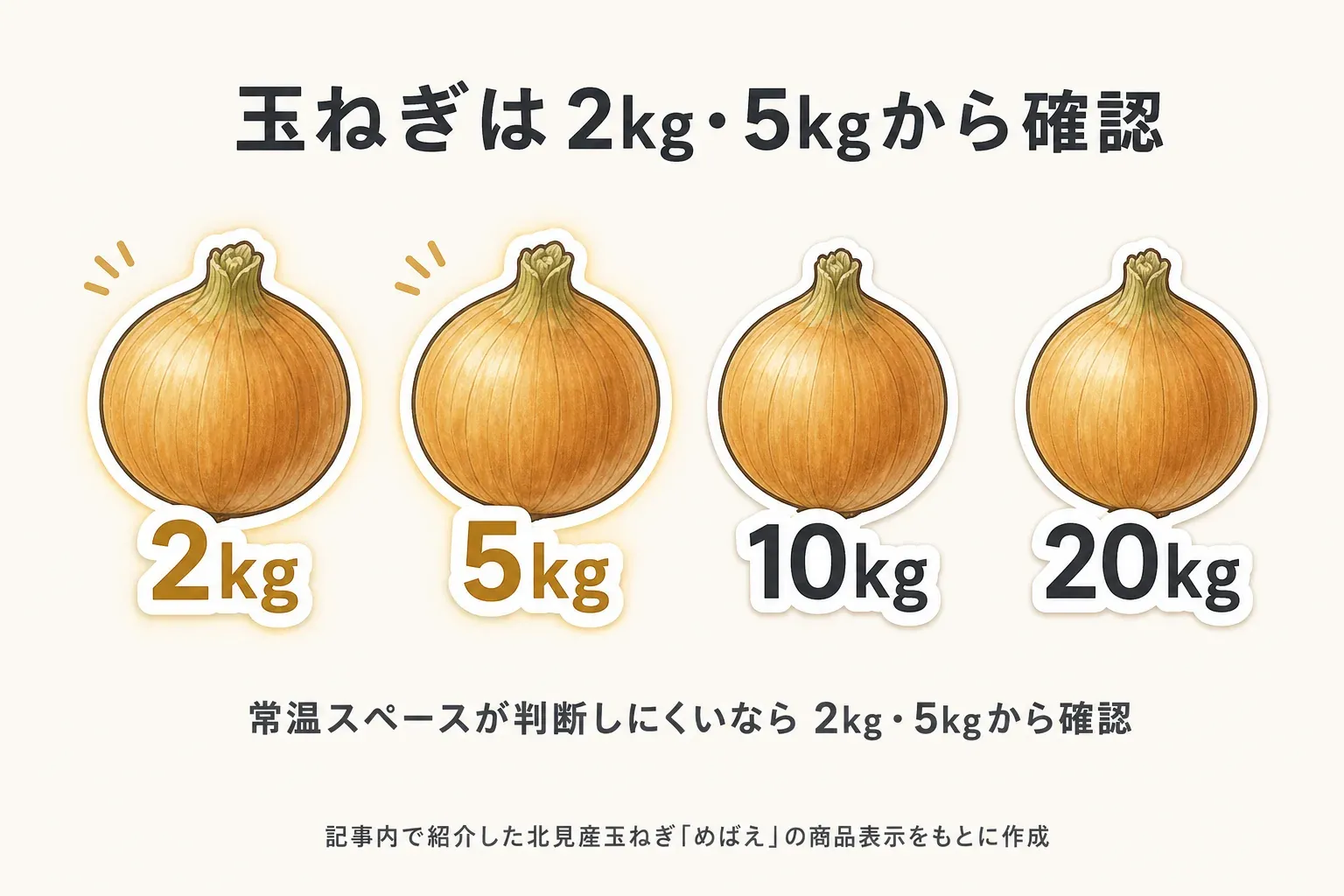 北見産玉ねぎ「めばえ」の商品表示にある2kg・5kg・10kg・20kgの選択肢を玉ねぎのイラストとともに並べ、常温スペースが判断しにくい場合は2kg・5kgから確認することを示す図。記事内で紹介した北見産玉ねぎ「めばえ」の商品表示をもとに作成。