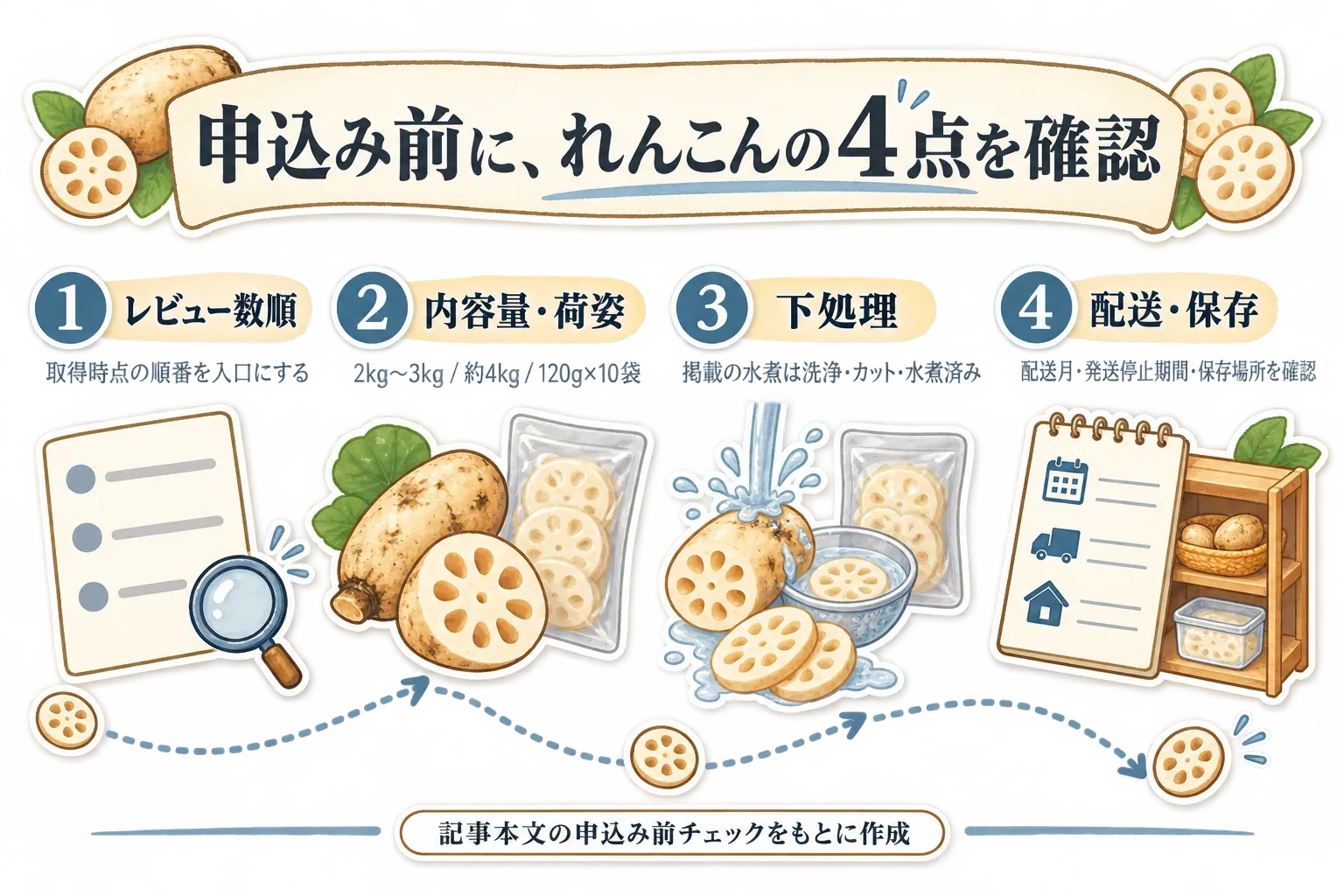 れんこん返礼品の申込み前に、取得時点のレビュー数順、2kg〜3kg・約4kg・120g×10袋という内容量と荷姿、水煮れんこんは洗浄・カット・水煮済みである下処理、配送月・発送停止期間・保存場所の4点を確認する図。記事本文の申込み前チェックをもとに作成。