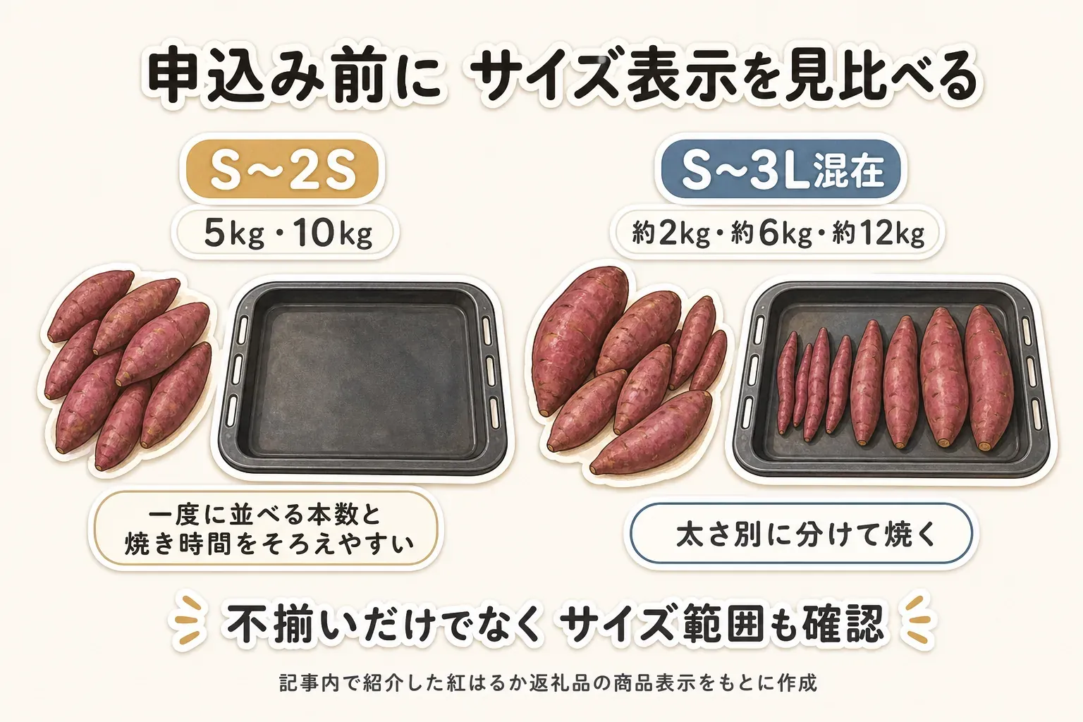 申込み前に、S〜2S・5kg・10kgの小さめサイズと、S〜3L混在・約2kg・約6kg・約12kgの混在サイズを比べる図。小さめサイズは一度に並べる本数と焼き時間をそろえやすく、混在サイズは太さ別に分けて焼くことを示す。記事内で紹介した紅はるか返礼品の商品表示をもとに作成。