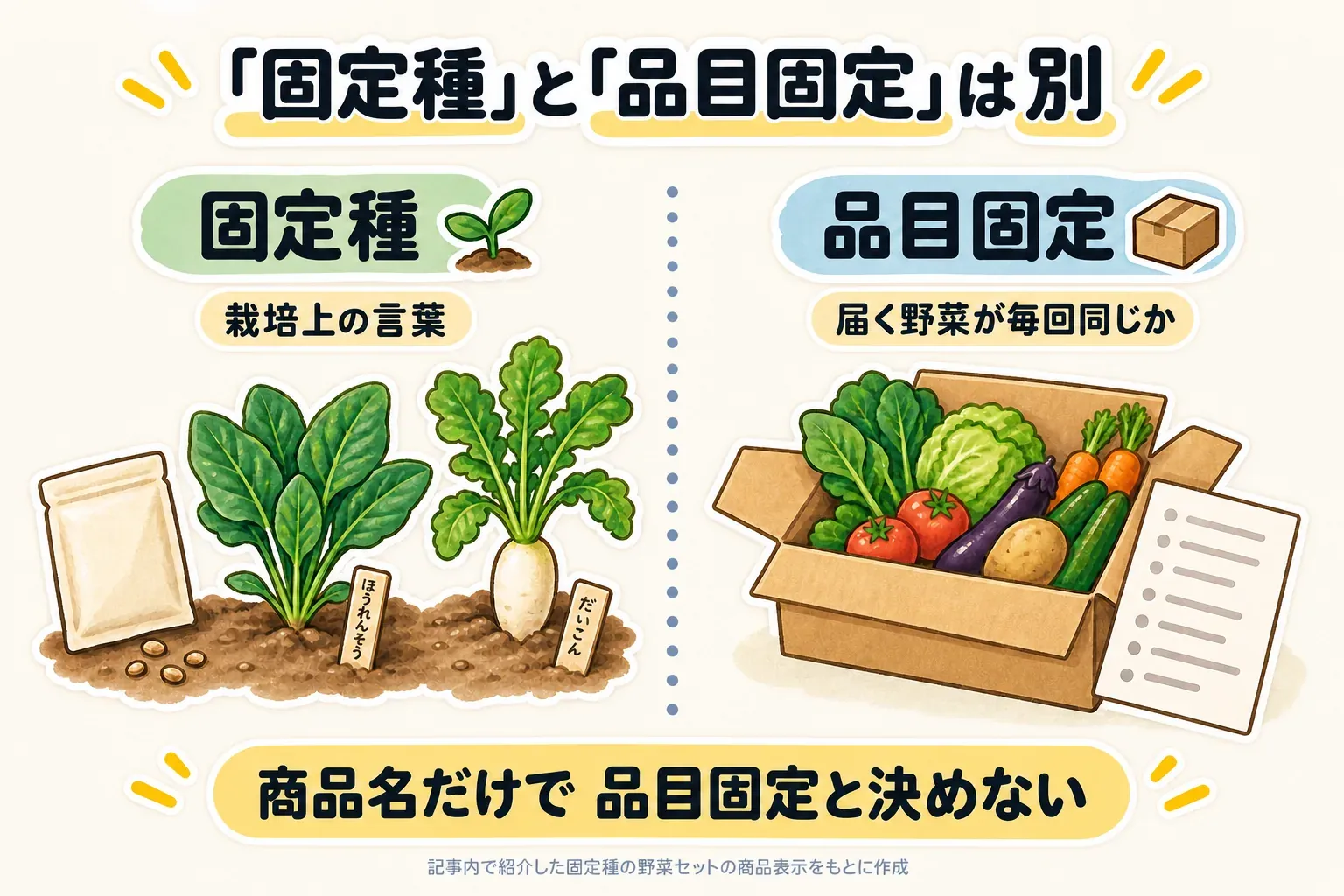 「固定種」は栽培上の言葉で、届く野菜の品目が固定されることを意味しない点を示し、固定種の表示とは別に、実際に届く品目・苦手な野菜の変更可否・内容が固定かおまかせかを商品ページで確認するよう示す図。