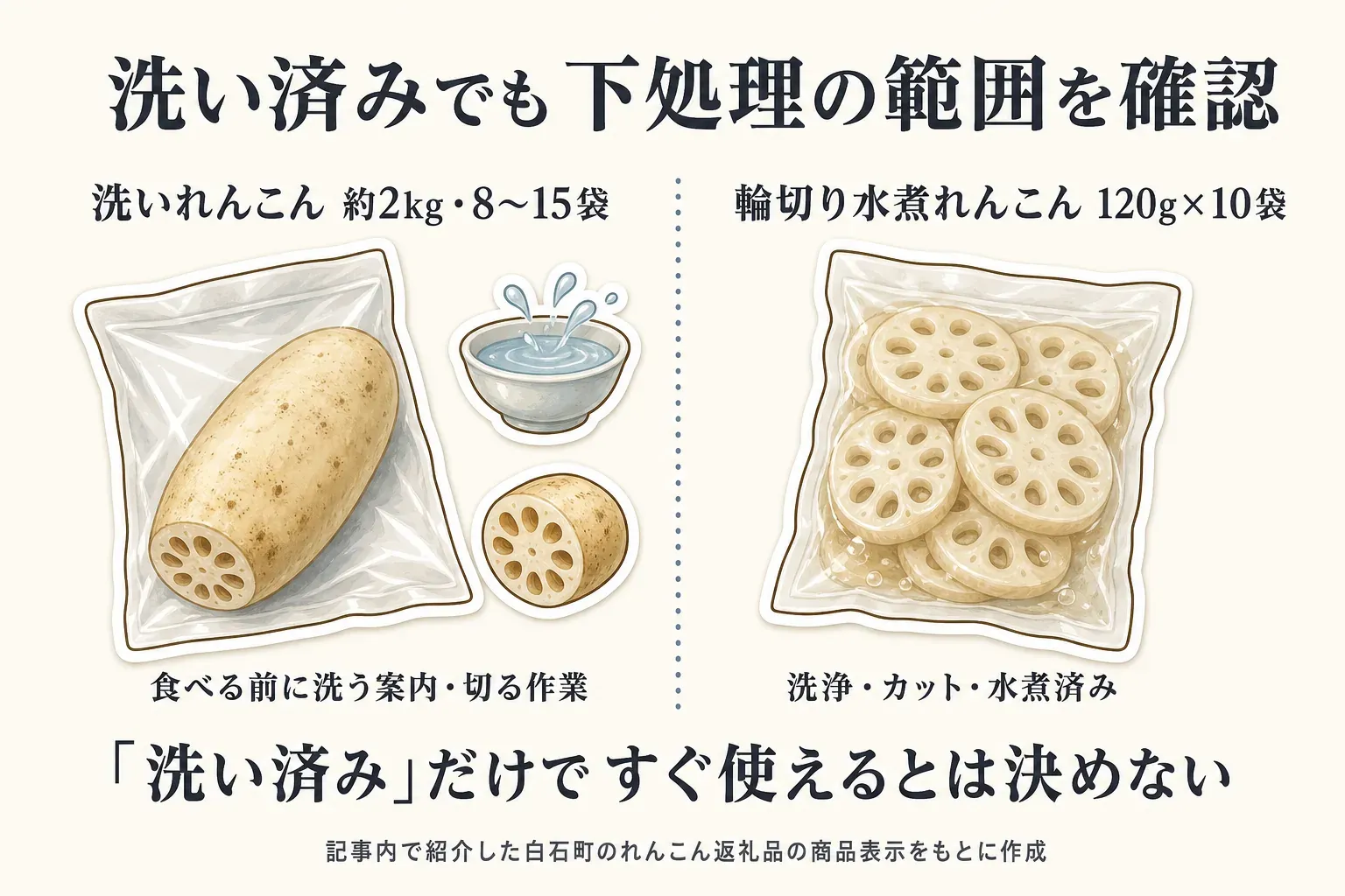 洗いれんこん約2kg・8〜15袋は食べる前に洗う案内と切る作業が残り、輪切り水煮れんこん120g×10袋は洗浄・カット・水煮済みであることを対比し、「洗い済み」だけですぐ使えるとは決めないよう示す図。記事内で紹介した白石町のれんこん返礼品の商品表示をもとに作成。