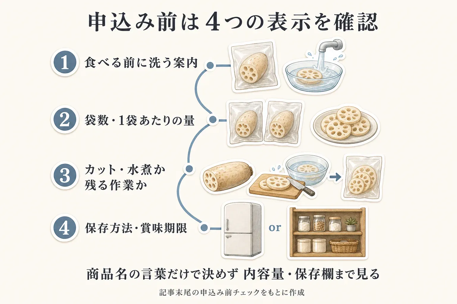 洗いれんこんの申込み前に確認する四つの表示として、食べる前に洗う案内、袋数・1袋あたりの量、カット・水煮か残る作業か、保存方法・賞味期限を示し、商品名だけで決めず内容量欄と保存欄まで見るよう促す図。記事末の申込み前チェックをもとに作成。